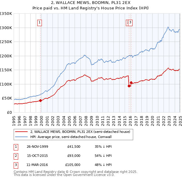 2, WALLACE MEWS, BODMIN, PL31 2EX: Price paid vs HM Land Registry's House Price Index