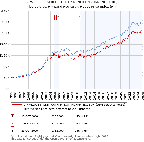 2, WALLACE STREET, GOTHAM, NOTTINGHAM, NG11 0HJ: Price paid vs HM Land Registry's House Price Index