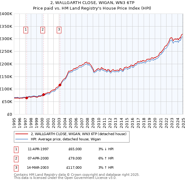 2, WALLGARTH CLOSE, WIGAN, WN3 6TP: Price paid vs HM Land Registry's House Price Index