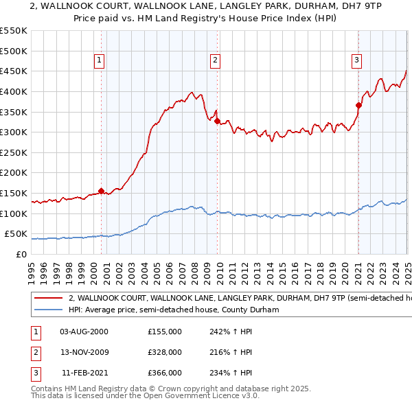 2, WALLNOOK COURT, WALLNOOK LANE, LANGLEY PARK, DURHAM, DH7 9TP: Price paid vs HM Land Registry's House Price Index