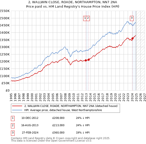2, WALLWIN CLOSE, ROADE, NORTHAMPTON, NN7 2NA: Price paid vs HM Land Registry's House Price Index