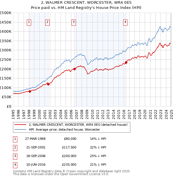 2, WALMER CRESCENT, WORCESTER, WR4 0ES: Price paid vs HM Land Registry's House Price Index