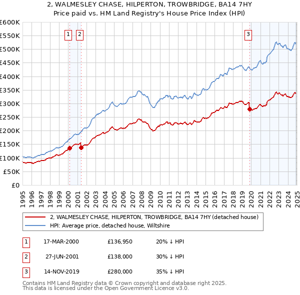 2, WALMESLEY CHASE, HILPERTON, TROWBRIDGE, BA14 7HY: Price paid vs HM Land Registry's House Price Index
