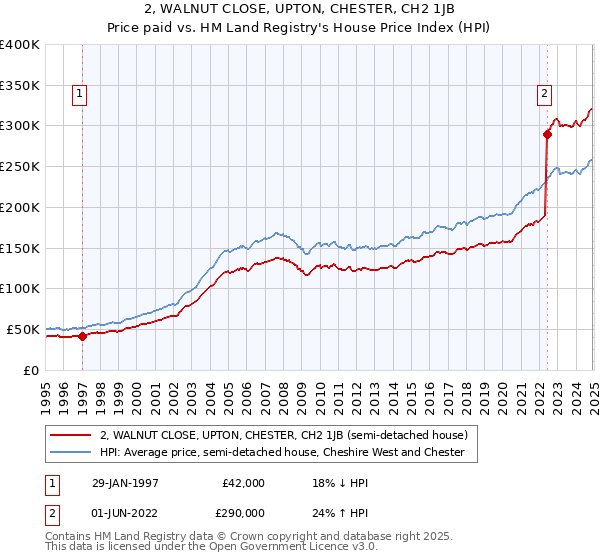 2, WALNUT CLOSE, UPTON, CHESTER, CH2 1JB: Price paid vs HM Land Registry's House Price Index