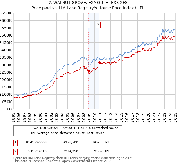 2, WALNUT GROVE, EXMOUTH, EX8 2ES: Price paid vs HM Land Registry's House Price Index