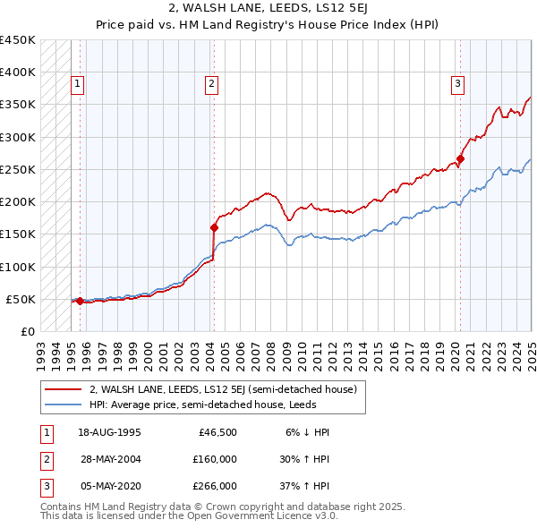 2, WALSH LANE, LEEDS, LS12 5EJ: Price paid vs HM Land Registry's House Price Index