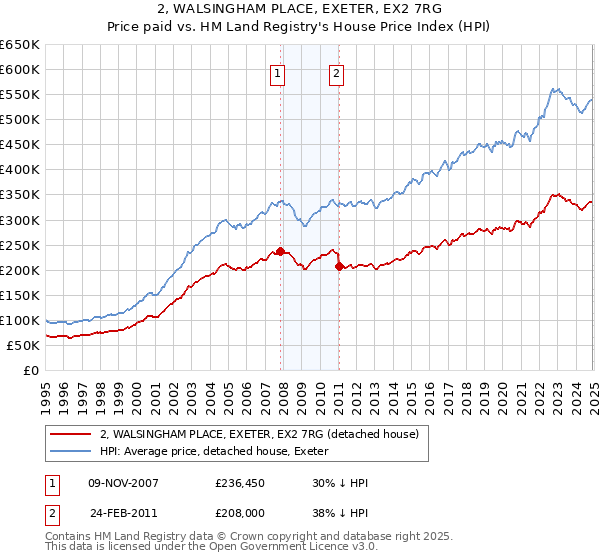 2, WALSINGHAM PLACE, EXETER, EX2 7RG: Price paid vs HM Land Registry's House Price Index