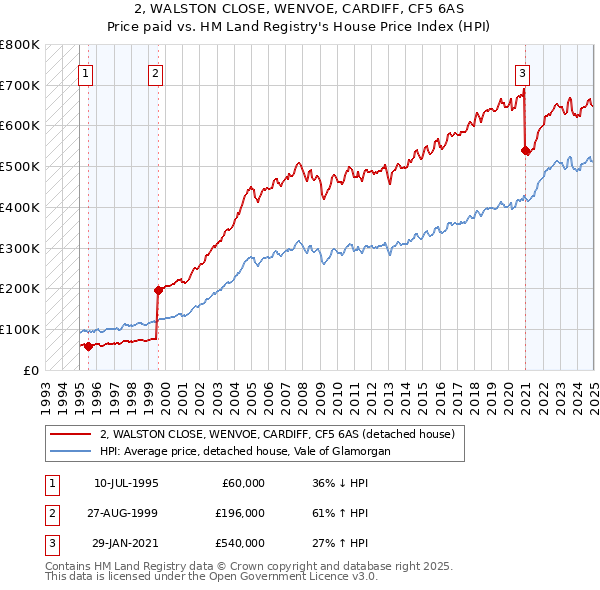 2, WALSTON CLOSE, WENVOE, CARDIFF, CF5 6AS: Price paid vs HM Land Registry's House Price Index