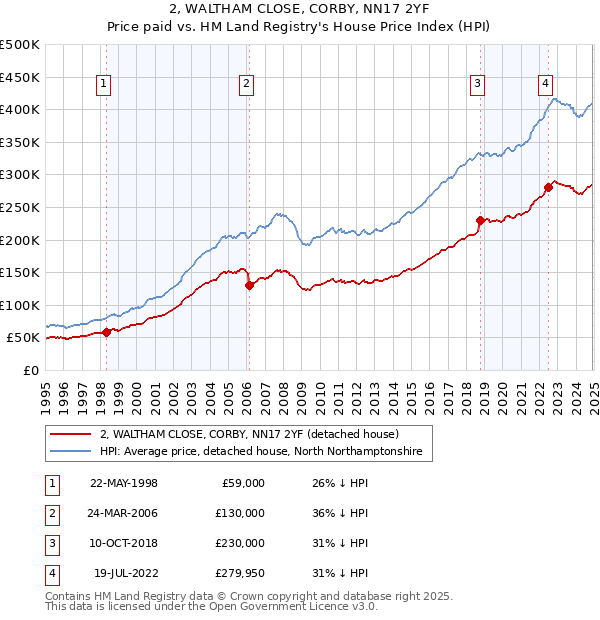 2, WALTHAM CLOSE, CORBY, NN17 2YF: Price paid vs HM Land Registry's House Price Index