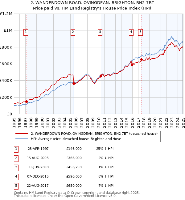 2, WANDERDOWN ROAD, OVINGDEAN, BRIGHTON, BN2 7BT: Price paid vs HM Land Registry's House Price Index