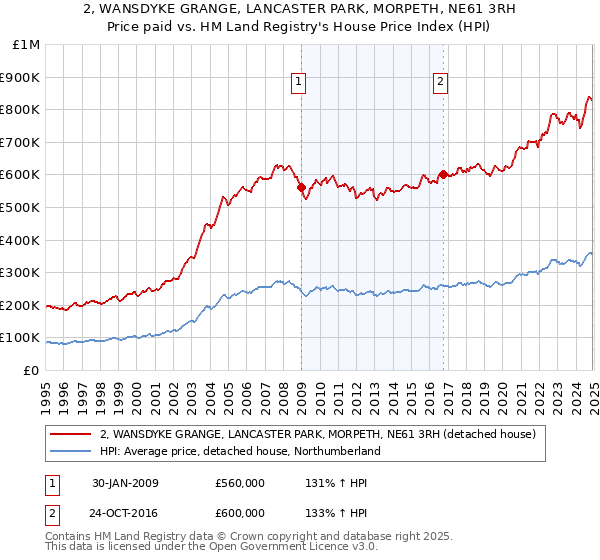 2, WANSDYKE GRANGE, LANCASTER PARK, MORPETH, NE61 3RH: Price paid vs HM Land Registry's House Price Index