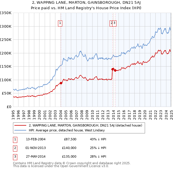 2, WAPPING LANE, MARTON, GAINSBOROUGH, DN21 5AJ: Price paid vs HM Land Registry's House Price Index