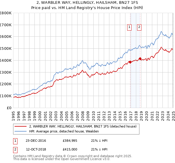 2, WARBLER WAY, HELLINGLY, HAILSHAM, BN27 1FS: Price paid vs HM Land Registry's House Price Index