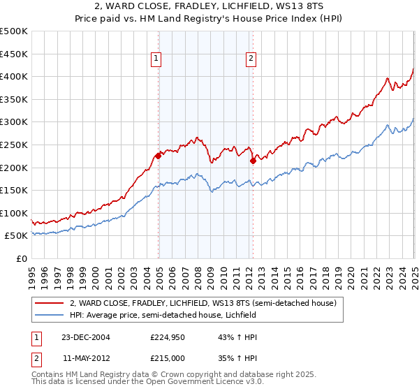 2, WARD CLOSE, FRADLEY, LICHFIELD, WS13 8TS: Price paid vs HM Land Registry's House Price Index