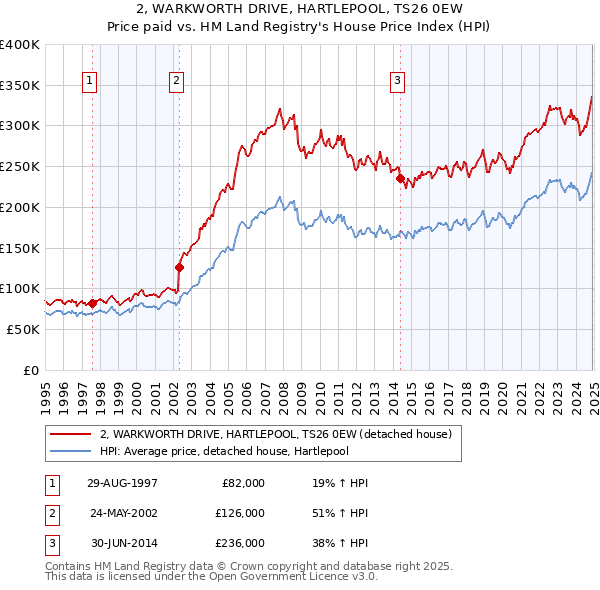 2, WARKWORTH DRIVE, HARTLEPOOL, TS26 0EW: Price paid vs HM Land Registry's House Price Index