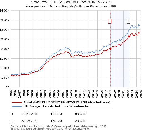 2, WARMWELL DRIVE, WOLVERHAMPTON, WV2 2PP: Price paid vs HM Land Registry's House Price Index