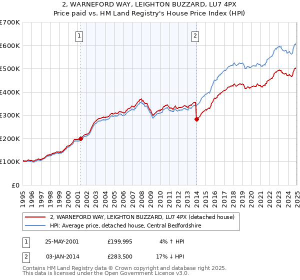 2, WARNEFORD WAY, LEIGHTON BUZZARD, LU7 4PX: Price paid vs HM Land Registry's House Price Index