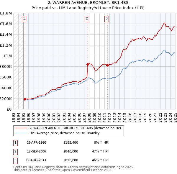 2, WARREN AVENUE, BROMLEY, BR1 4BS: Price paid vs HM Land Registry's House Price Index