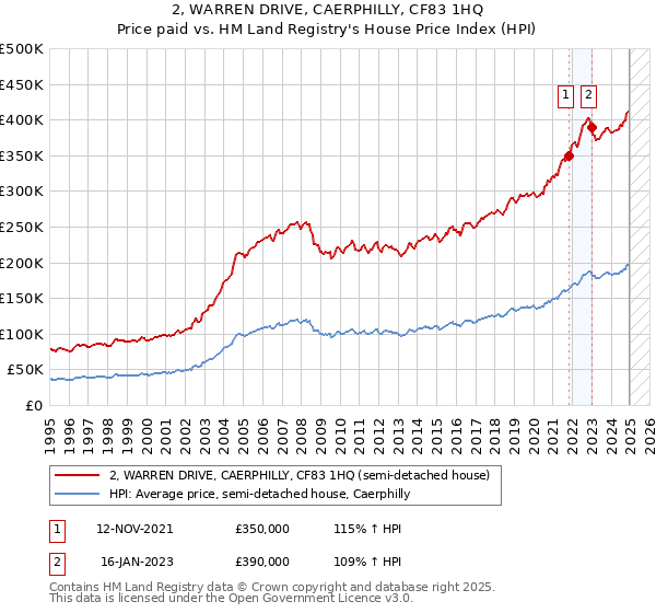 2, WARREN DRIVE, CAERPHILLY, CF83 1HQ: Price paid vs HM Land Registry's House Price Index