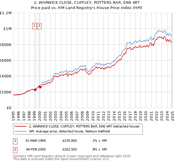 2, WARWICK CLOSE, CUFFLEY, POTTERS BAR, EN6 4RT: Price paid vs HM Land Registry's House Price Index