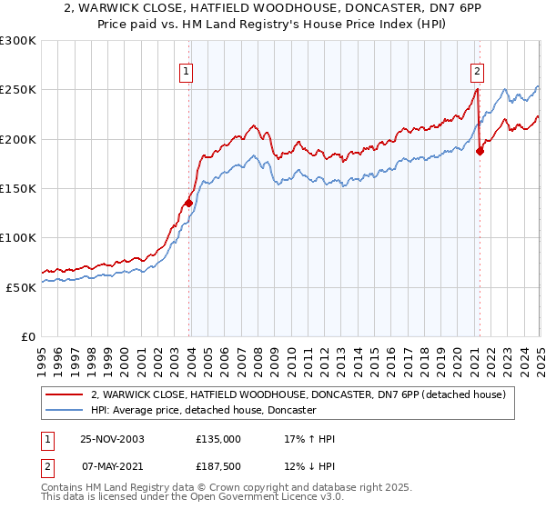 2, WARWICK CLOSE, HATFIELD WOODHOUSE, DONCASTER, DN7 6PP: Price paid vs HM Land Registry's House Price Index