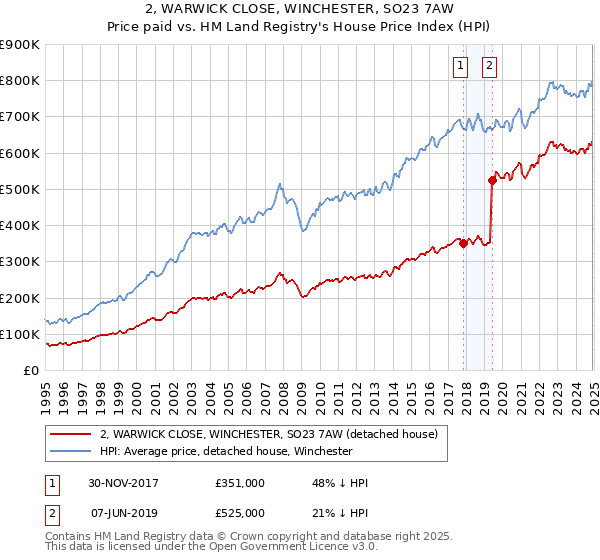 2, WARWICK CLOSE, WINCHESTER, SO23 7AW: Price paid vs HM Land Registry's House Price Index
