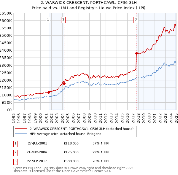 2, WARWICK CRESCENT, PORTHCAWL, CF36 3LH: Price paid vs HM Land Registry's House Price Index