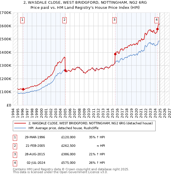 2, WASDALE CLOSE, WEST BRIDGFORD, NOTTINGHAM, NG2 6RG: Price paid vs HM Land Registry's House Price Index