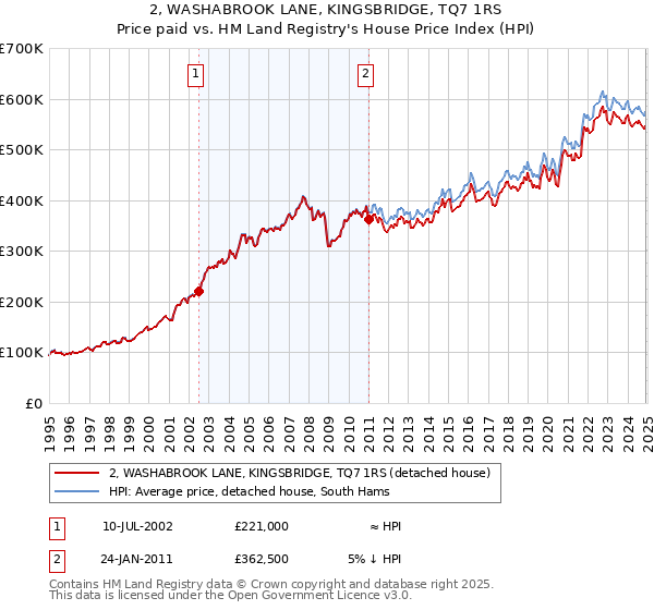 2, WASHABROOK LANE, KINGSBRIDGE, TQ7 1RS: Price paid vs HM Land Registry's House Price Index