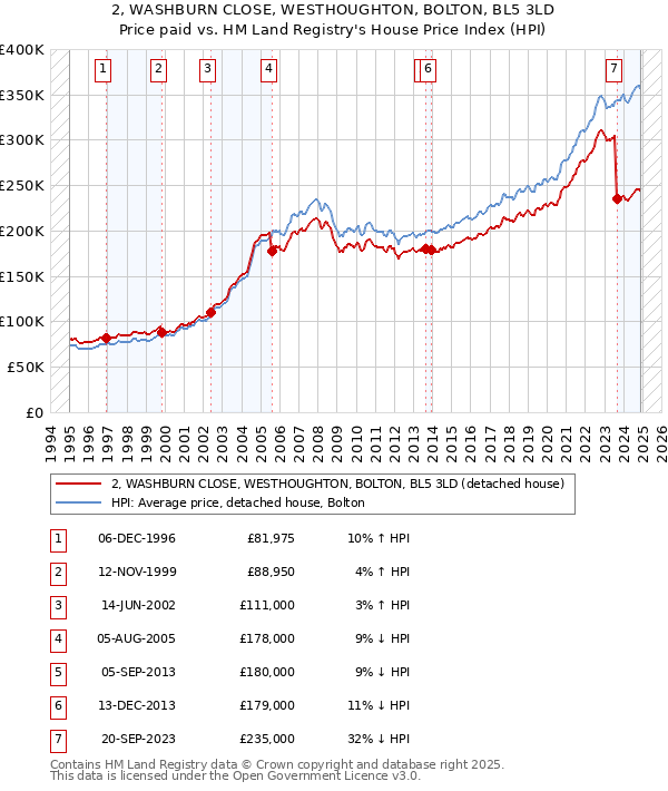 2, WASHBURN CLOSE, WESTHOUGHTON, BOLTON, BL5 3LD: Price paid vs HM Land Registry's House Price Index