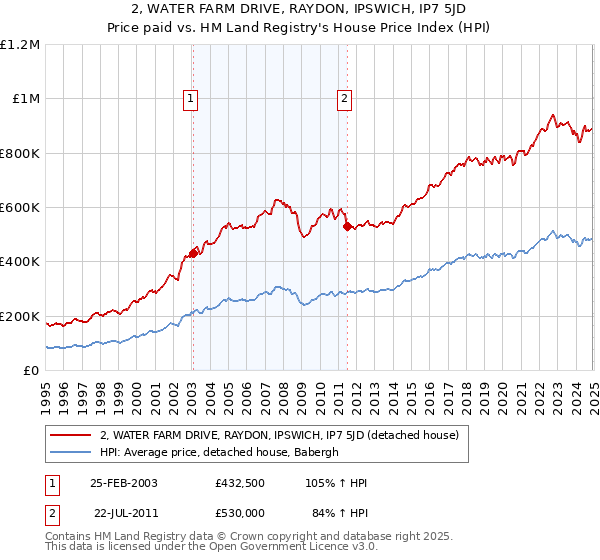 2, WATER FARM DRIVE, RAYDON, IPSWICH, IP7 5JD: Price paid vs HM Land Registry's House Price Index