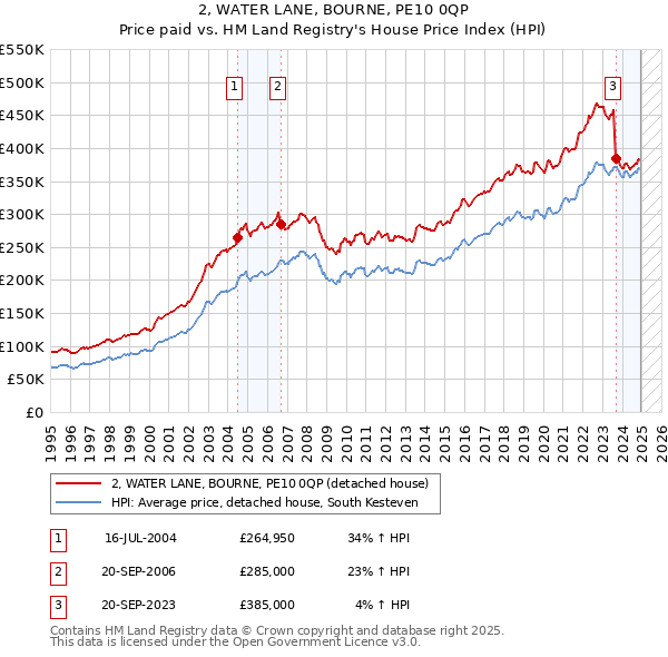 2, WATER LANE, BOURNE, PE10 0QP: Price paid vs HM Land Registry's House Price Index
