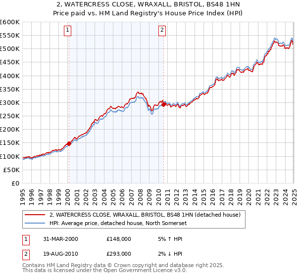 2, WATERCRESS CLOSE, WRAXALL, BRISTOL, BS48 1HN: Price paid vs HM Land Registry's House Price Index