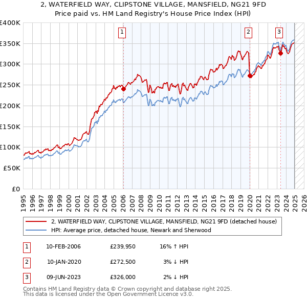 2, WATERFIELD WAY, CLIPSTONE VILLAGE, MANSFIELD, NG21 9FD: Price paid vs HM Land Registry's House Price Index