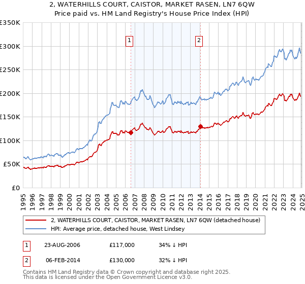 2, WATERHILLS COURT, CAISTOR, MARKET RASEN, LN7 6QW: Price paid vs HM Land Registry's House Price Index