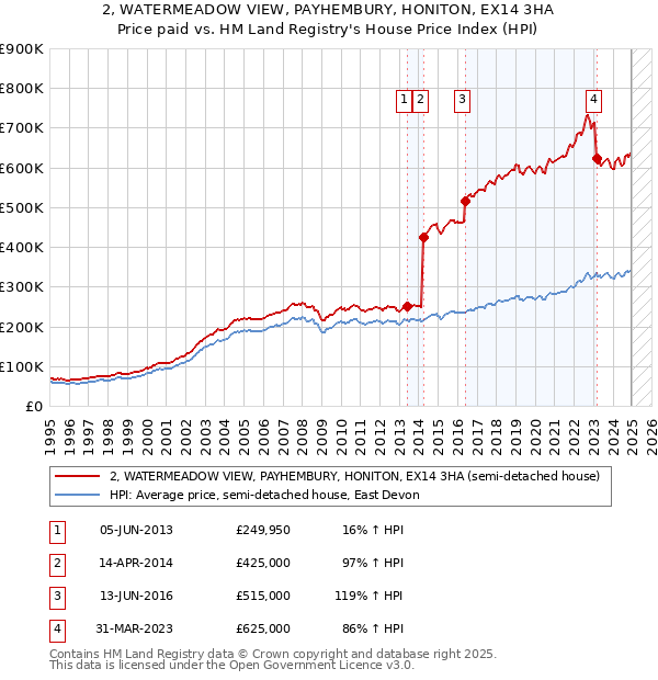 2, WATERMEADOW VIEW, PAYHEMBURY, HONITON, EX14 3HA: Price paid vs HM Land Registry's House Price Index