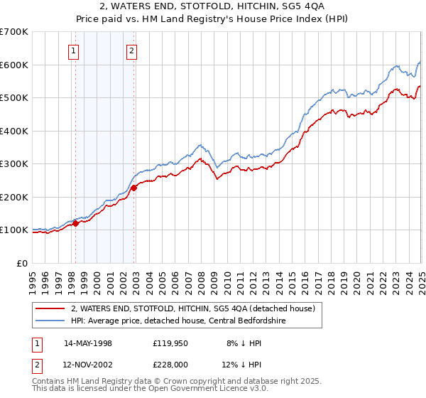 2, WATERS END, STOTFOLD, HITCHIN, SG5 4QA: Price paid vs HM Land Registry's House Price Index