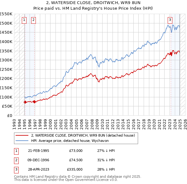 2, WATERSIDE CLOSE, DROITWICH, WR9 8UN: Price paid vs HM Land Registry's House Price Index