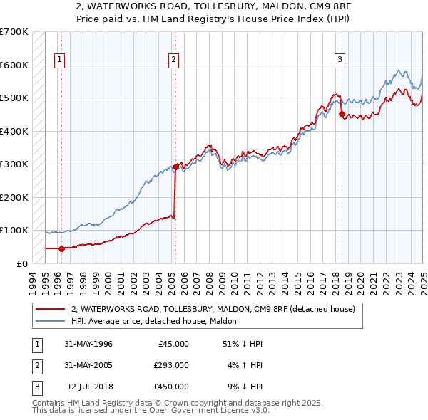 2, WATERWORKS ROAD, TOLLESBURY, MALDON, CM9 8RF: Price paid vs HM Land Registry's House Price Index