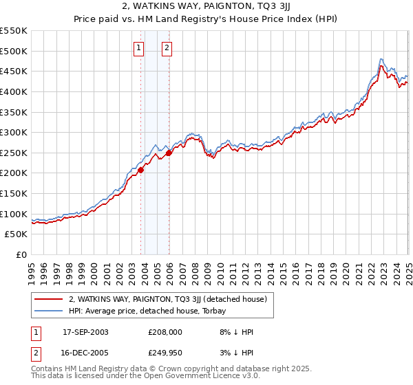 2, WATKINS WAY, PAIGNTON, TQ3 3JJ: Price paid vs HM Land Registry's House Price Index