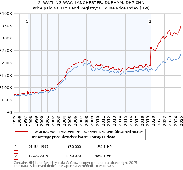 2, WATLING WAY, LANCHESTER, DURHAM, DH7 0HN: Price paid vs HM Land Registry's House Price Index