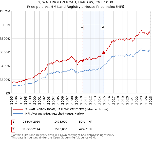 2, WATLINGTON ROAD, HARLOW, CM17 0DX: Price paid vs HM Land Registry's House Price Index