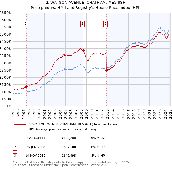 2, WATSON AVENUE, CHATHAM, ME5 9SH: Price paid vs HM Land Registry's House Price Index