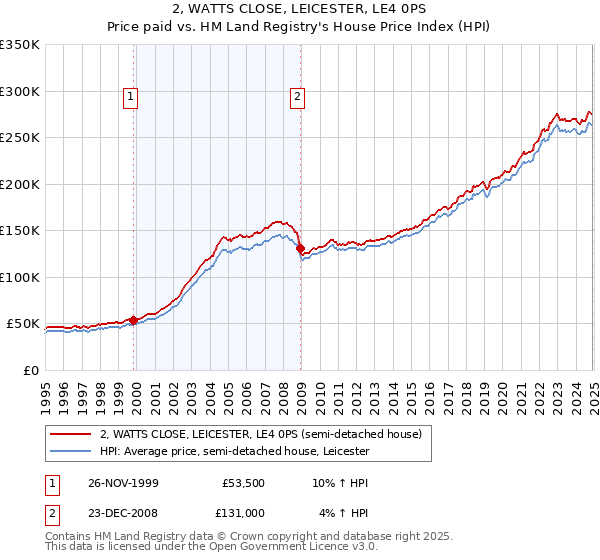 2, WATTS CLOSE, LEICESTER, LE4 0PS: Price paid vs HM Land Registry's House Price Index