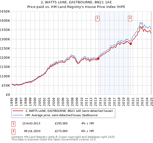 2, WATTS LANE, EASTBOURNE, BN21 1AE: Price paid vs HM Land Registry's House Price Index