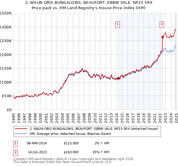 2, WAUN ORIS BUNGALOWS, BEAUFORT, EBBW VALE, NP23 5RX: Price paid vs HM Land Registry's House Price Index