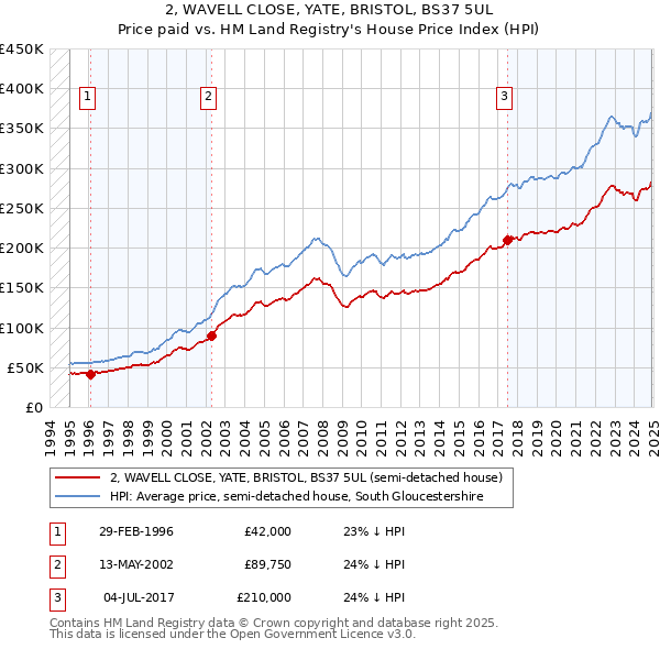 2, WAVELL CLOSE, YATE, BRISTOL, BS37 5UL: Price paid vs HM Land Registry's House Price Index