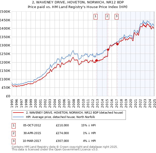 2, WAVENEY DRIVE, HOVETON, NORWICH, NR12 8DP: Price paid vs HM Land Registry's House Price Index