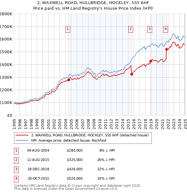 2, WAXWELL ROAD, HULLBRIDGE, HOCKLEY, SS5 6HF: Price paid vs HM Land Registry's House Price Index