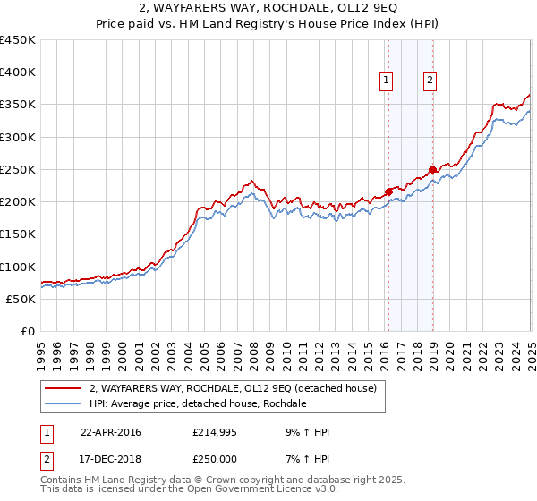 2, WAYFARERS WAY, ROCHDALE, OL12 9EQ: Price paid vs HM Land Registry's House Price Index